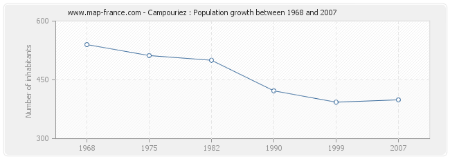 Population Campouriez