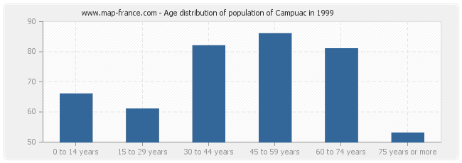Age distribution of population of Campuac in 1999