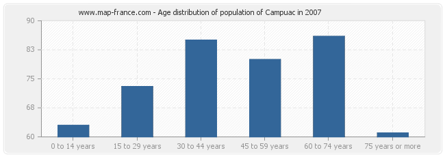 Age distribution of population of Campuac in 2007