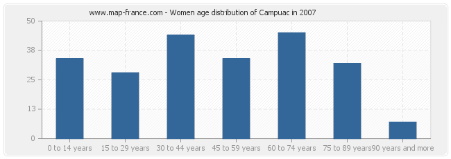 Women age distribution of Campuac in 2007