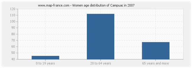 Women age distribution of Campuac in 2007