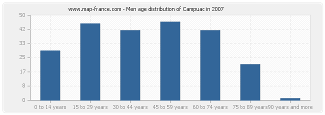 Men age distribution of Campuac in 2007