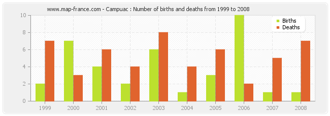 Campuac : Number of births and deaths from 1999 to 2008