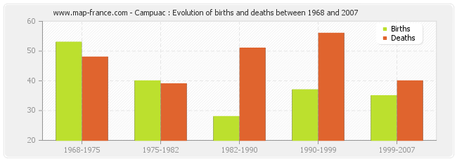 Campuac : Evolution of births and deaths between 1968 and 2007