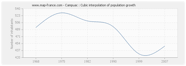 Campuac : Cubic interpolation of population growth