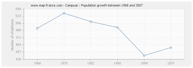 Population Campuac
