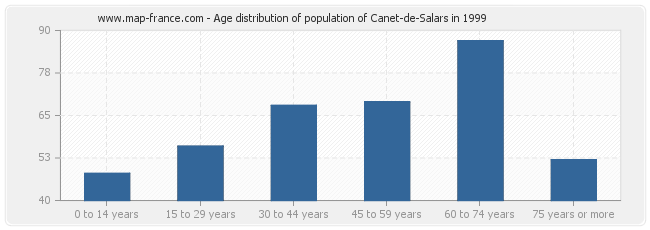 Age distribution of population of Canet-de-Salars in 1999