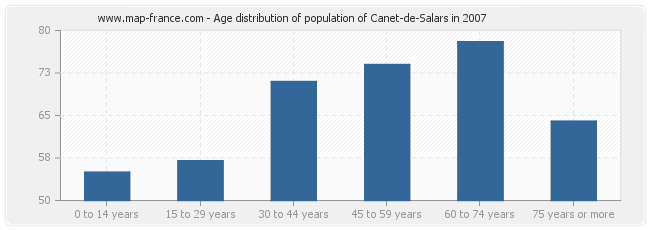 Age distribution of population of Canet-de-Salars in 2007