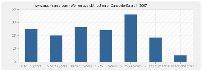 Women age distribution of Canet-de-Salars in 2007