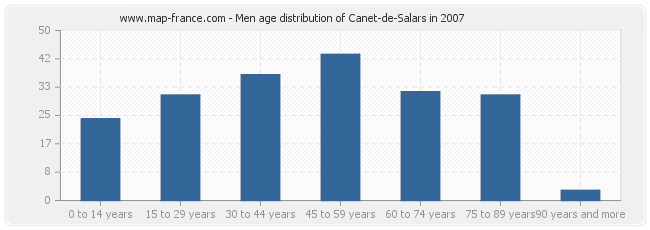 Men age distribution of Canet-de-Salars in 2007