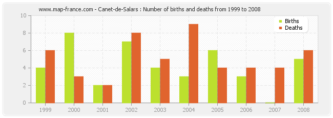Canet-de-Salars : Number of births and deaths from 1999 to 2008