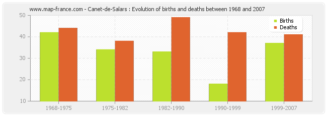 Canet-de-Salars : Evolution of births and deaths between 1968 and 2007