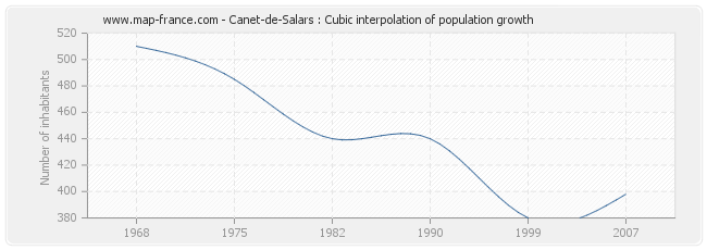 Canet-de-Salars : Cubic interpolation of population growth