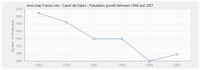 Population Canet-de-Salars