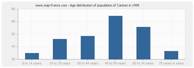 Age distribution of population of Cantoin in 1999