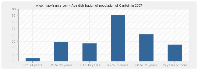 Age distribution of population of Cantoin in 2007