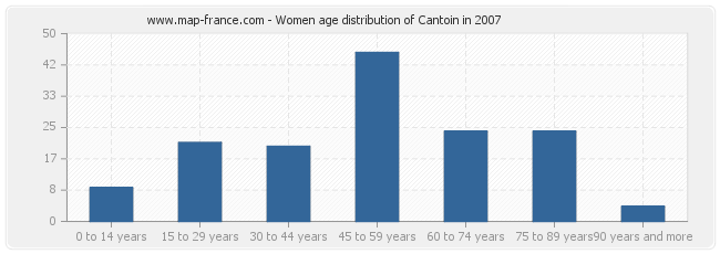 Women age distribution of Cantoin in 2007