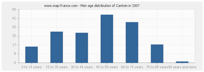 Men age distribution of Cantoin in 2007