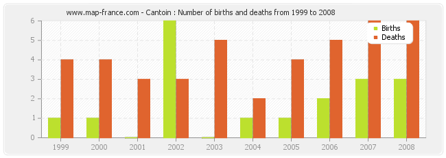 Cantoin : Number of births and deaths from 1999 to 2008