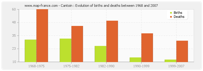Cantoin : Evolution of births and deaths between 1968 and 2007