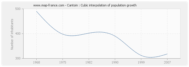 Cantoin : Cubic interpolation of population growth