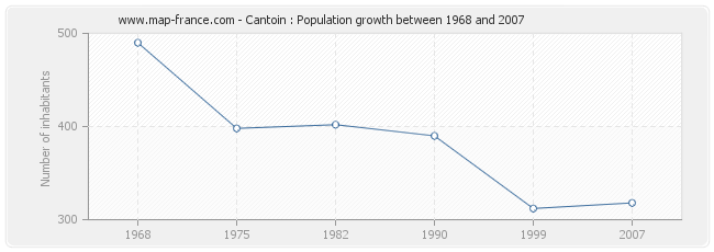 Population Cantoin