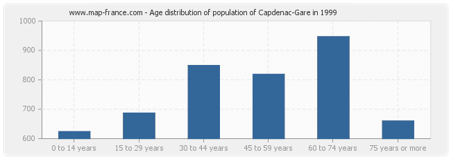 Age distribution of population of Capdenac-Gare in 1999