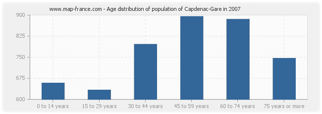 Age distribution of population of Capdenac-Gare in 2007
