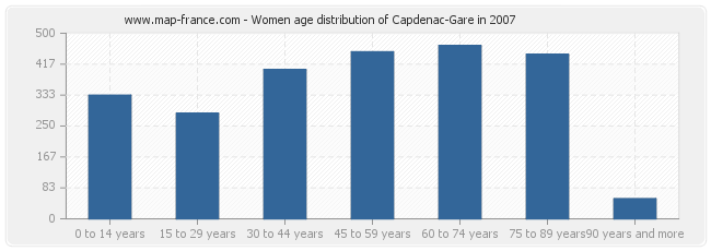 Women age distribution of Capdenac-Gare in 2007