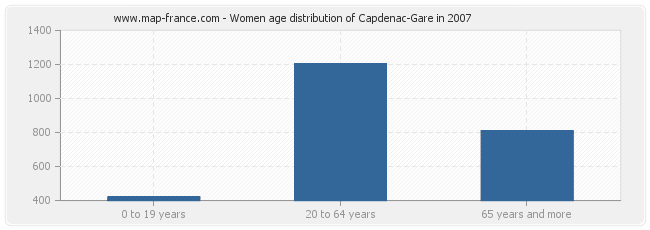 Women age distribution of Capdenac-Gare in 2007