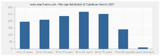 Men age distribution of Capdenac-Gare in 2007