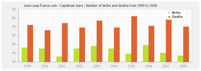 Capdenac-Gare : Number of births and deaths from 1999 to 2008