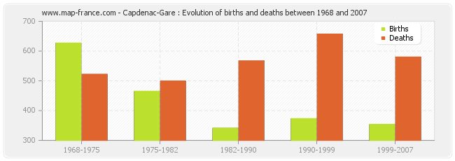 Capdenac-Gare : Evolution of births and deaths between 1968 and 2007