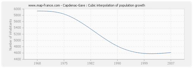Capdenac-Gare : Cubic interpolation of population growth