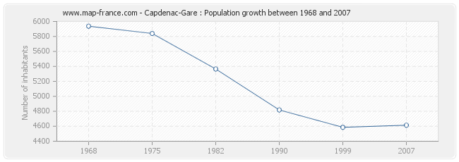 Population Capdenac-Gare