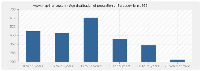 Age distribution of population of Baraqueville in 1999