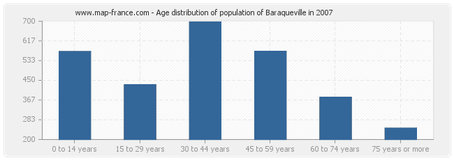 Age distribution of population of Baraqueville in 2007