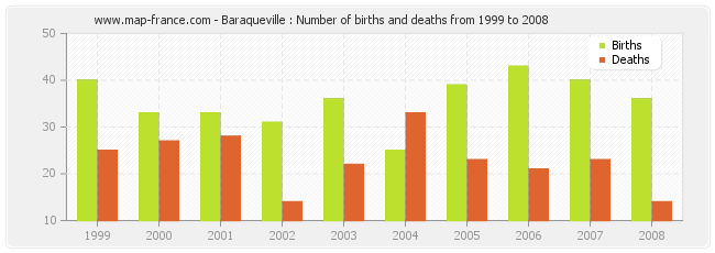 Baraqueville : Number of births and deaths from 1999 to 2008