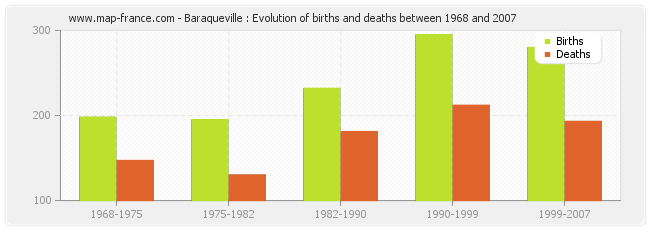 Baraqueville : Evolution of births and deaths between 1968 and 2007