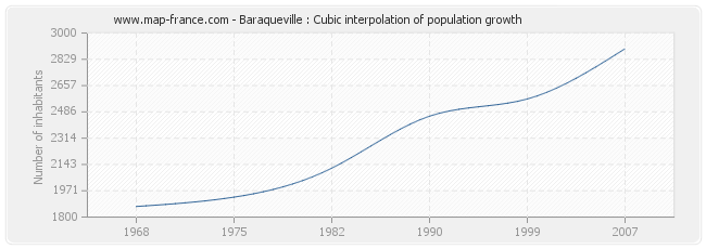 Baraqueville : Cubic interpolation of population growth