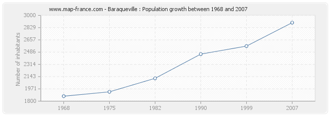 Population Baraqueville