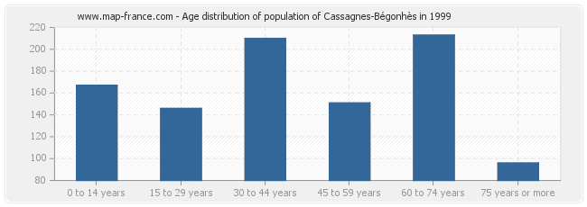 Age distribution of population of Cassagnes-Bégonhès in 1999