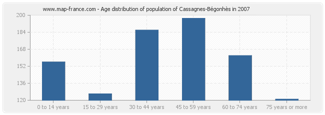 Age distribution of population of Cassagnes-Bégonhès in 2007