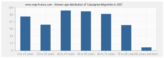 Women age distribution of Cassagnes-Bégonhès in 2007