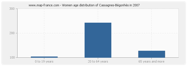 Women age distribution of Cassagnes-Bégonhès in 2007