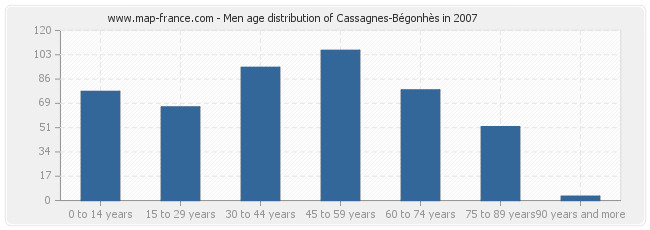 Men age distribution of Cassagnes-Bégonhès in 2007