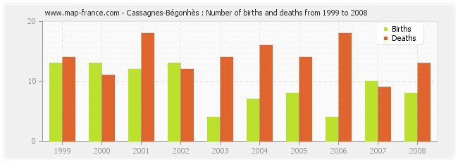 Cassagnes-Bégonhès : Number of births and deaths from 1999 to 2008