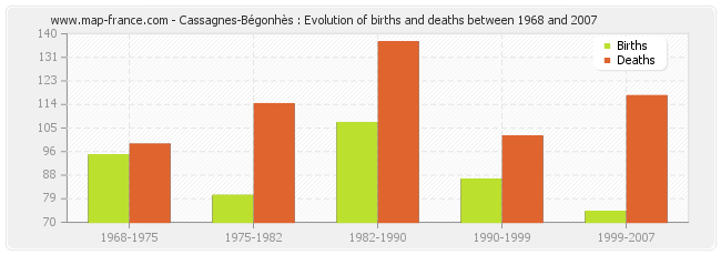 Cassagnes-Bégonhès : Evolution of births and deaths between 1968 and 2007