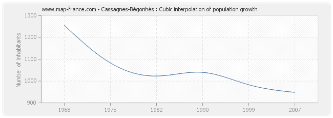 Cassagnes-Bégonhès : Cubic interpolation of population growth