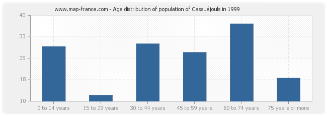 Age distribution of population of Cassuéjouls in 1999